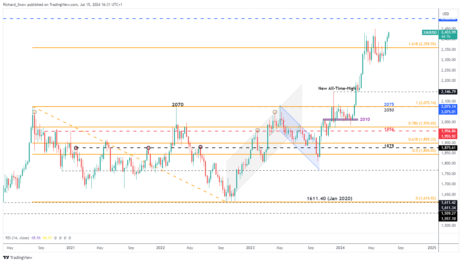 Gold Price Update: September Rate Cut Reawakens Gold Bulls