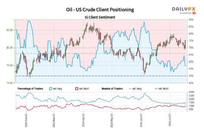 Retail Sentiment Analysis – Gold, US Oil, and DAX 40 Latest