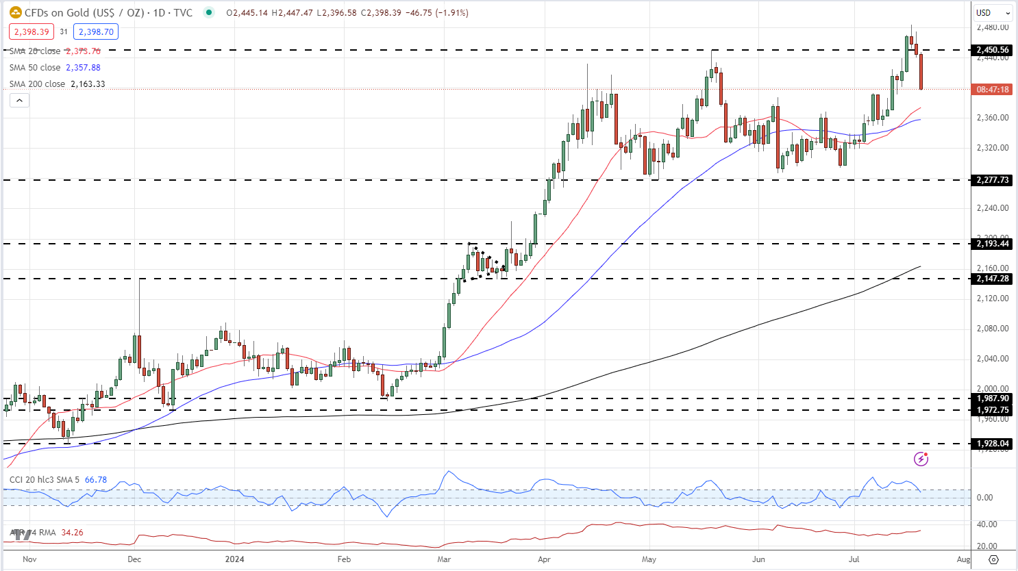 Gold (XAU/USD) – Recent Sell-off May Open Up Opportunities